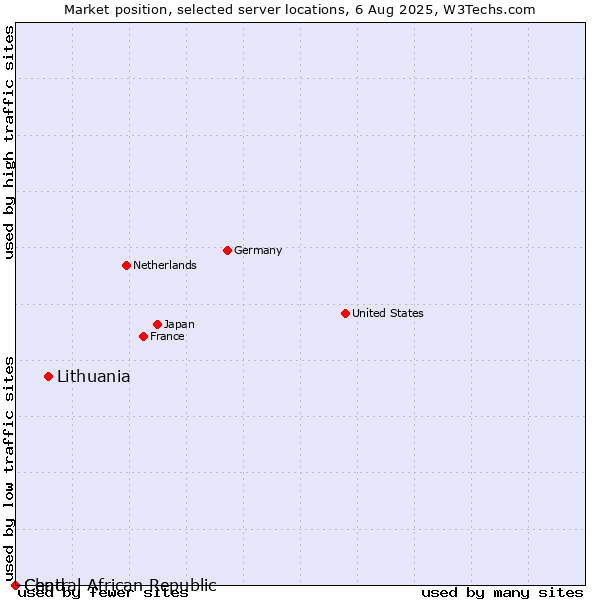 Market position of Lithuania vs. Chad vs. Central African Republic