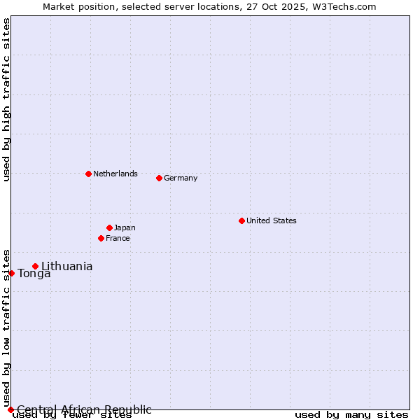 Market position of Lithuania vs. Tonga vs. Central African Republic