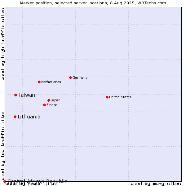 Market position of Taiwan vs. Lithuania vs. Central African Republic