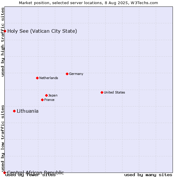 Market position of Lithuania vs. Holy See (Vatican City State) vs. Central African Republic