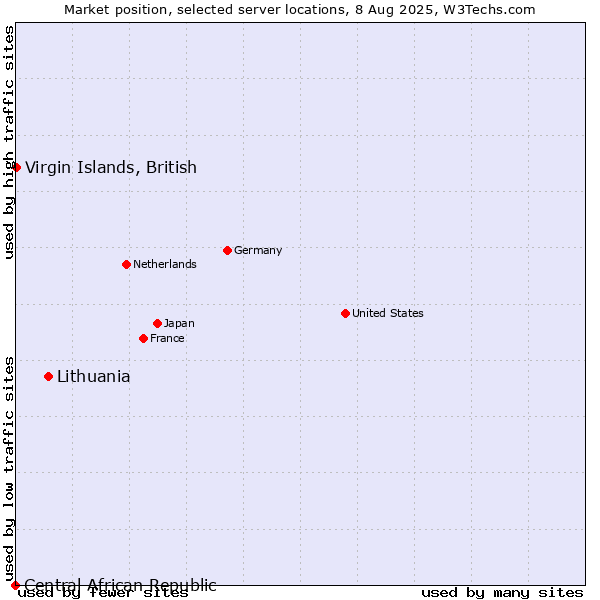 Market position of Lithuania vs. Virgin Islands, British vs. Central African Republic