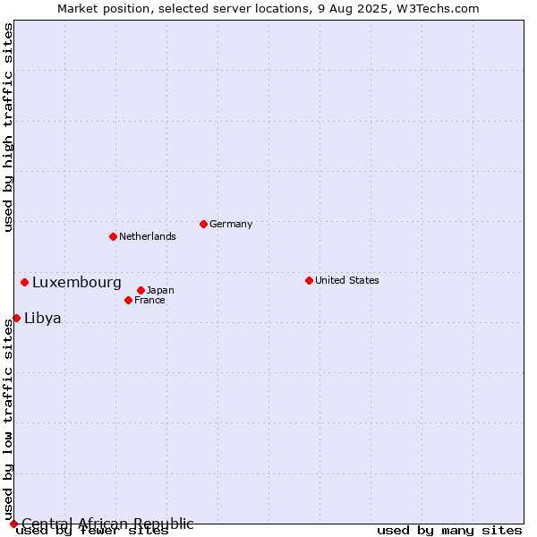 Market position of Luxembourg vs. Libya vs. Central African Republic