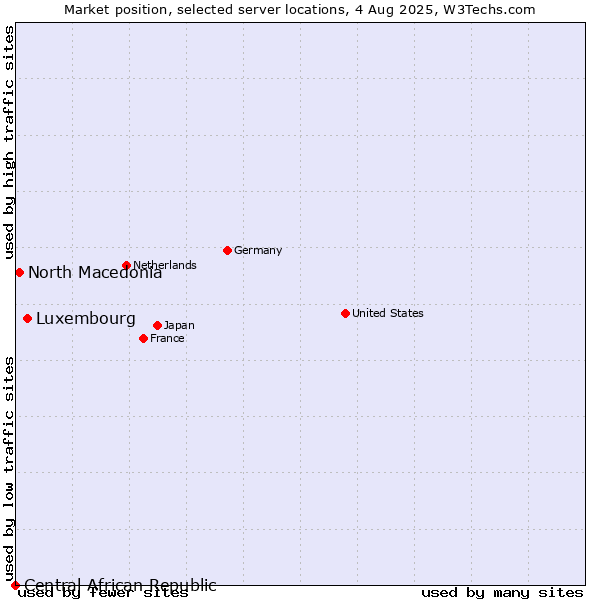 Market position of Luxembourg vs. North Macedonia vs. Central African Republic