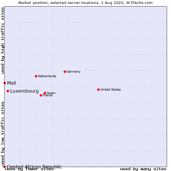 Market position of Luxembourg vs. Mali vs. Central African Republic