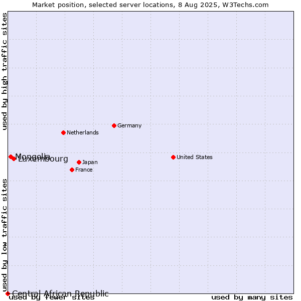 Market position of Luxembourg vs. Mongolia vs. Central African Republic