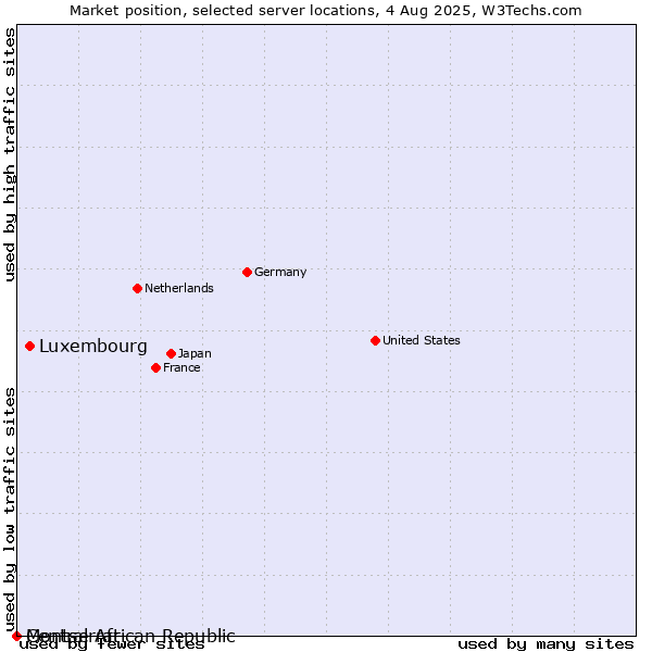 Market position of Luxembourg vs. Montserrat vs. Central African Republic