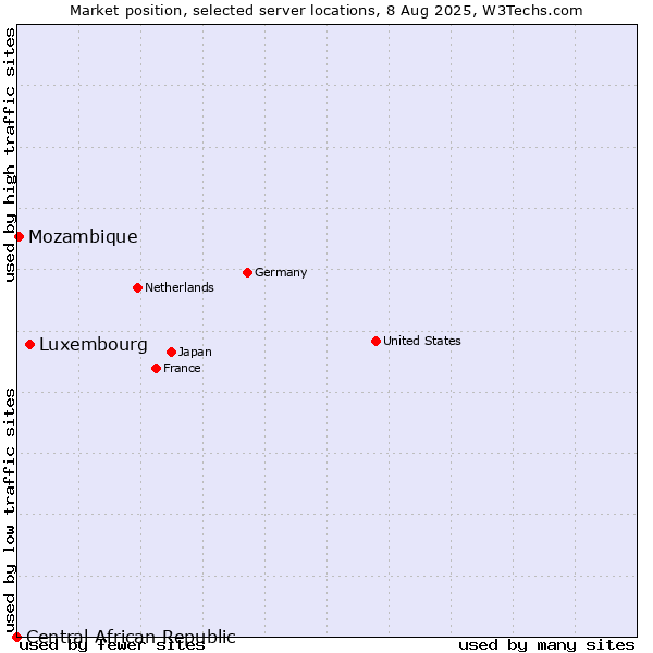 Market position of Luxembourg vs. Mozambique vs. Central African Republic