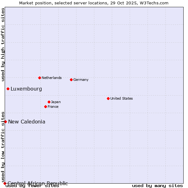 Market position of Luxembourg vs. New Caledonia vs. Central African Republic