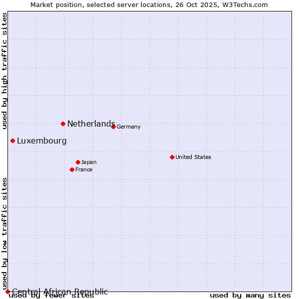 Market position of Netherlands and territories vs. Luxembourg vs. Central African Republic