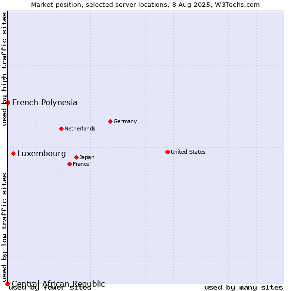 Market position of Luxembourg vs. French Polynesia vs. Central African Republic