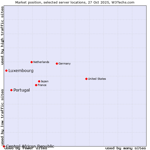 Market position of Portugal vs. Luxembourg vs. Central African Republic
