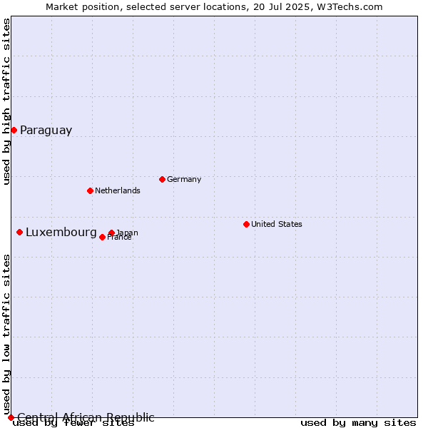 Market position of Luxembourg vs. Paraguay vs. Central African Republic