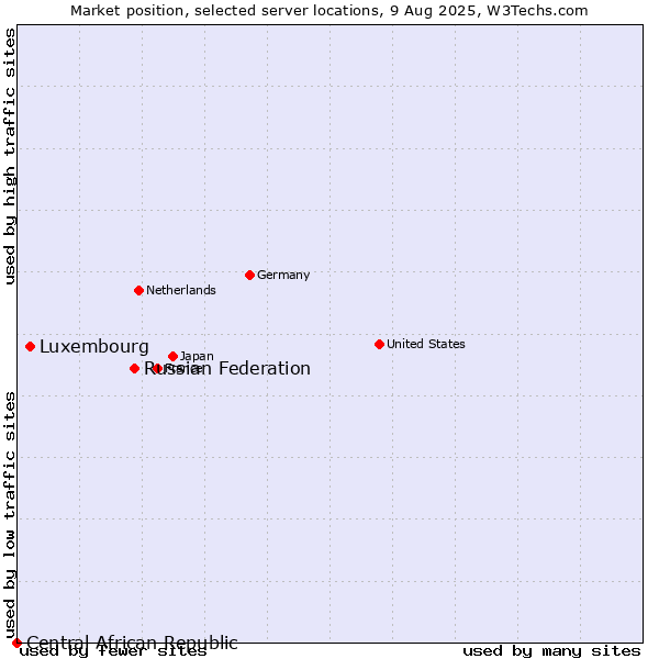 Market position of Russian Federation vs. Luxembourg vs. Central African Republic