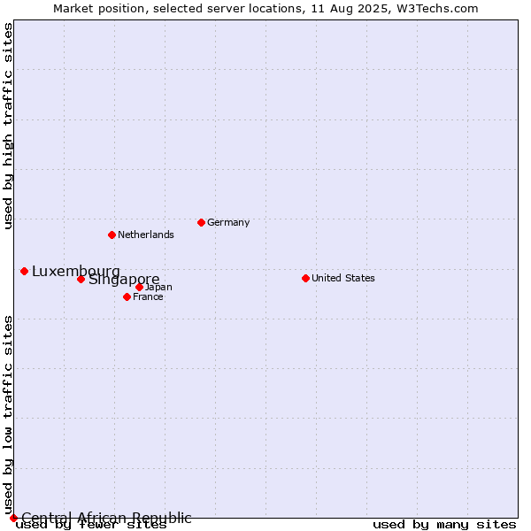 Market position of Singapore vs. Luxembourg vs. Central African Republic