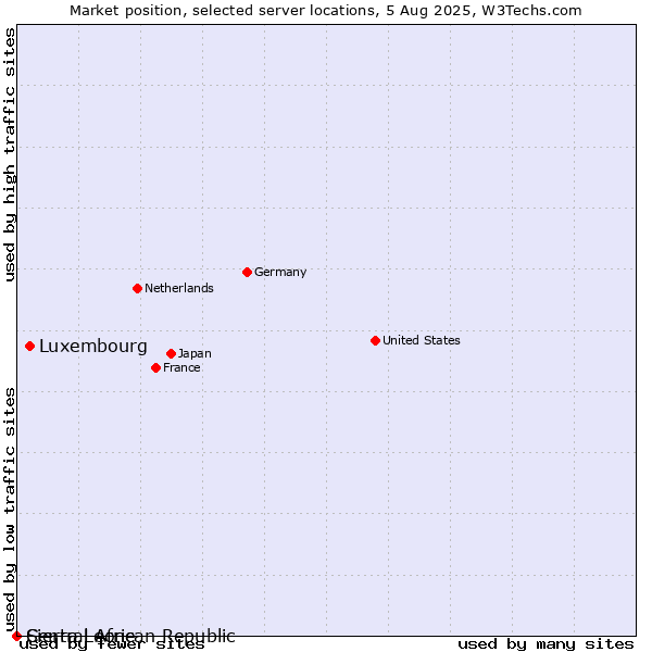 Market position of Luxembourg vs. Sierra Leone vs. Central African Republic
