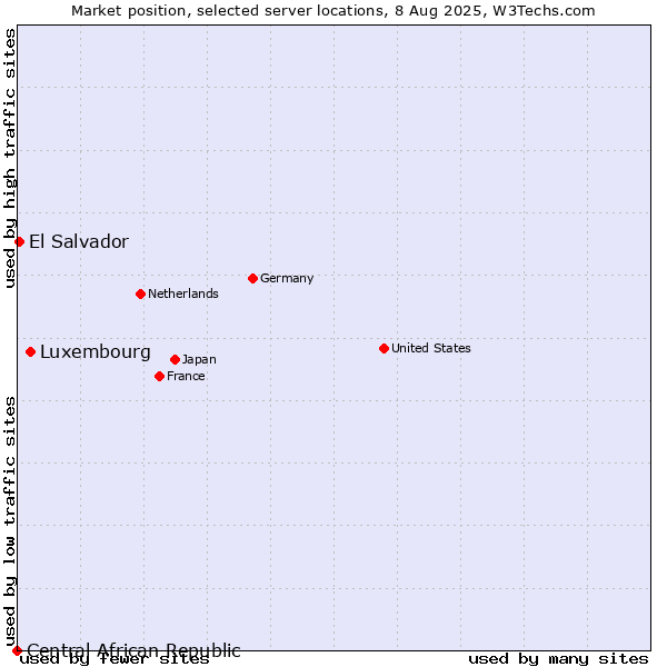 Market position of Luxembourg vs. El Salvador vs. Central African Republic