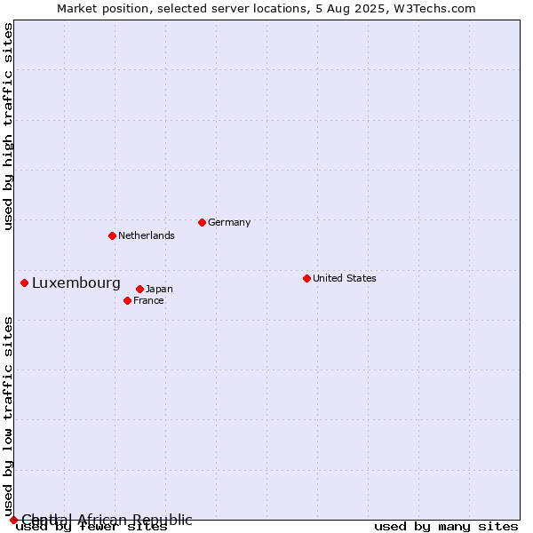 Market position of Luxembourg vs. Chad vs. Central African Republic