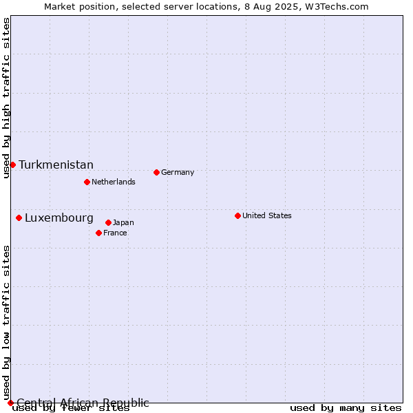 Market position of Luxembourg vs. Turkmenistan vs. Central African Republic