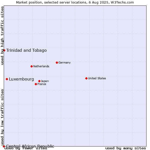 Market position of Luxembourg vs. Trinidad and Tobago vs. Central African Republic