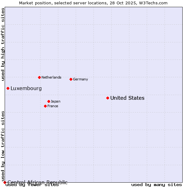 Market position of United States vs. Luxembourg vs. Central African Republic