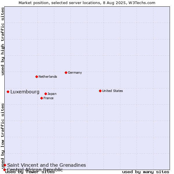 Market position of Luxembourg vs. Saint Vincent and the Grenadines vs. Central African Republic