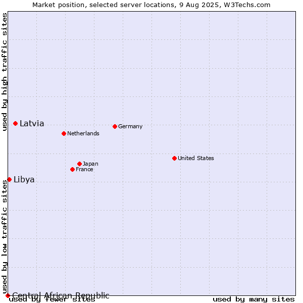 Market position of Latvia vs. Libya vs. Central African Republic