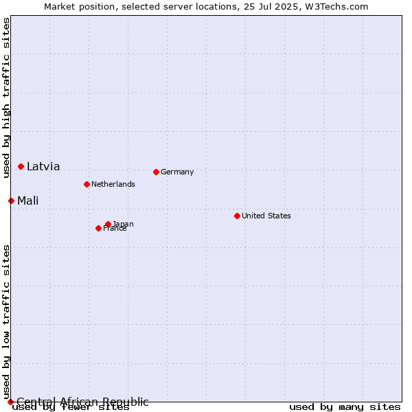 Market position of Latvia vs. Mali vs. Central African Republic