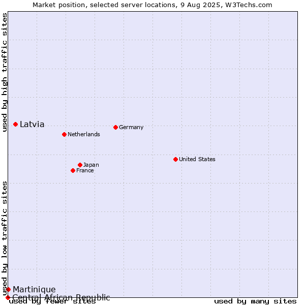 Market position of Latvia vs. Martinique vs. Central African Republic