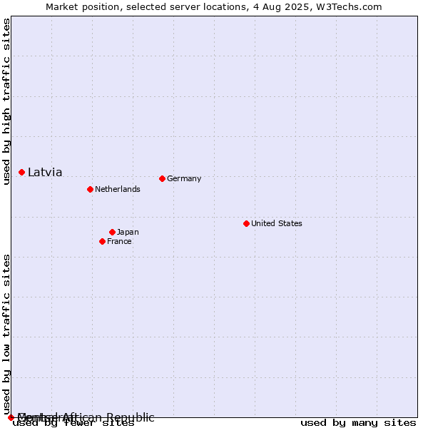 Market position of Latvia vs. Montserrat vs. Central African Republic