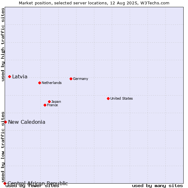 Market position of Latvia vs. New Caledonia vs. Central African Republic