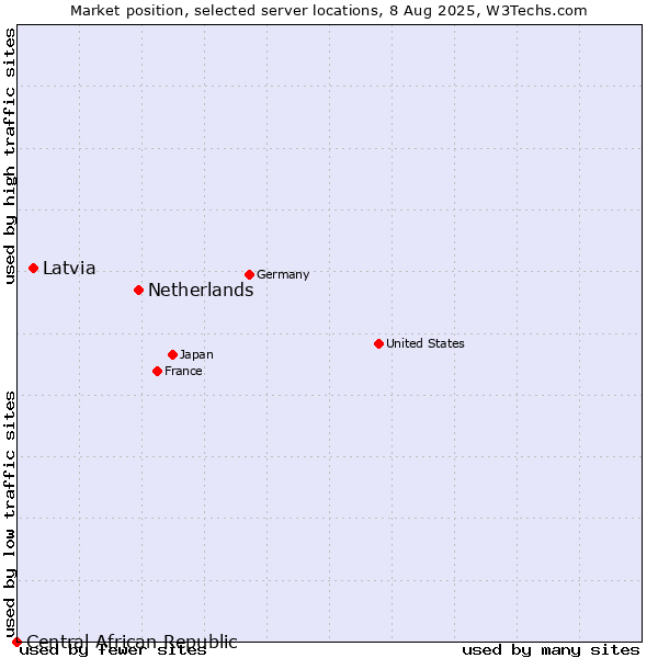 Market position of Netherlands and territories vs. Latvia vs. Central African Republic