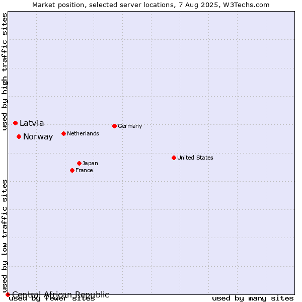 Market position of Norway vs. Latvia vs. Central African Republic