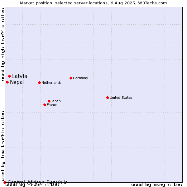 Market position of Latvia vs. Nepal vs. Central African Republic