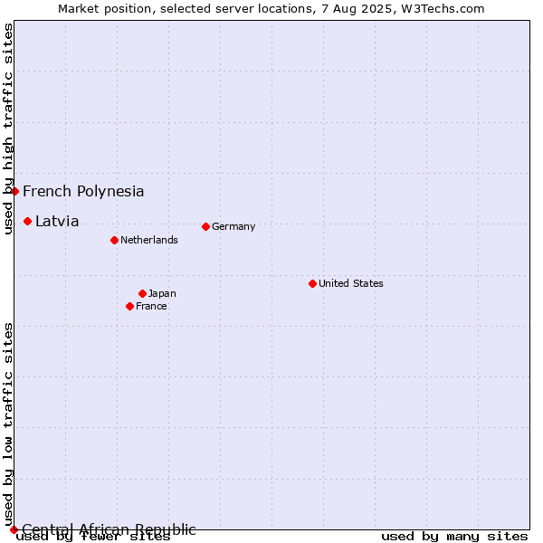 Market position of Latvia vs. French Polynesia vs. Central African Republic