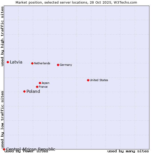 Market position of Poland vs. Latvia vs. Central African Republic