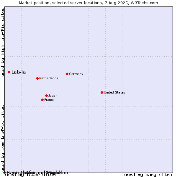 Market position of Latvia vs. Saint Pierre and Miquelon vs. Central African Republic