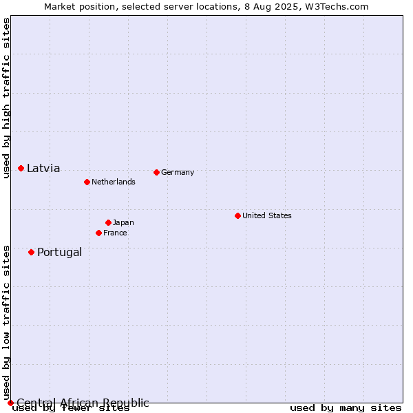 Market position of Portugal vs. Latvia vs. Central African Republic