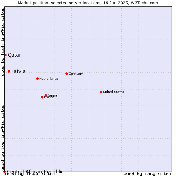 Market position of Latvia vs. Qatar vs. Central African Republic