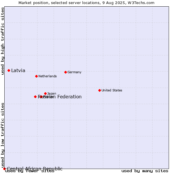 Market position of Russian Federation vs. Latvia vs. Central African Republic