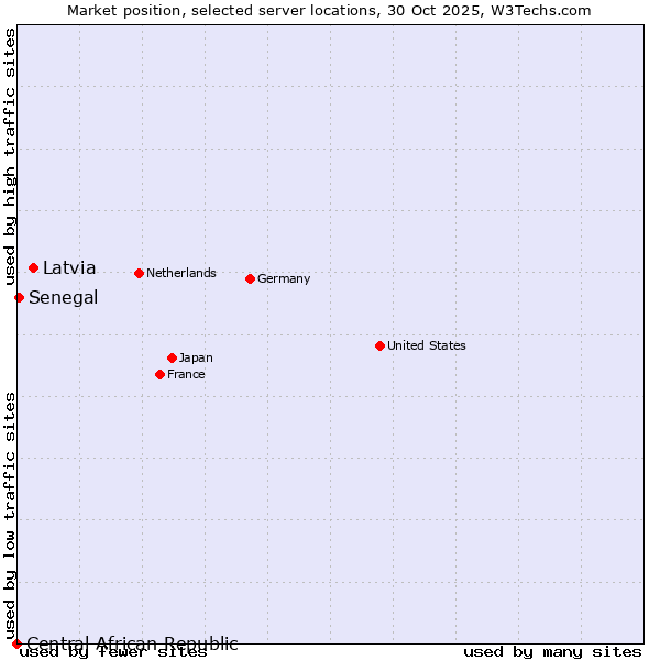 Market position of Latvia vs. Senegal vs. Central African Republic