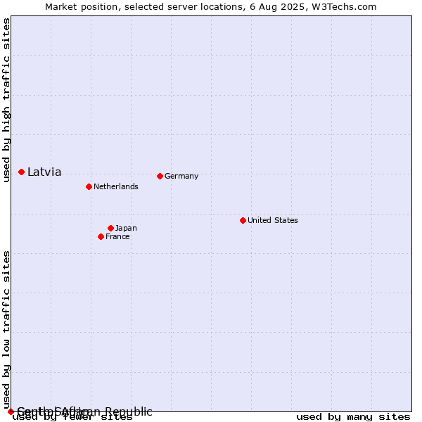 Market position of Latvia vs. Central African Republic vs. South Sudan
