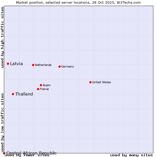 Market position of Thailand vs. Latvia vs. Central African Republic