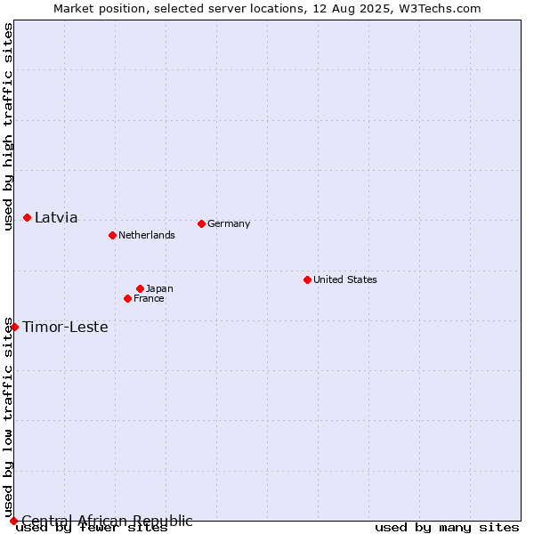 Market position of Latvia vs. Timor-Leste vs. Central African Republic