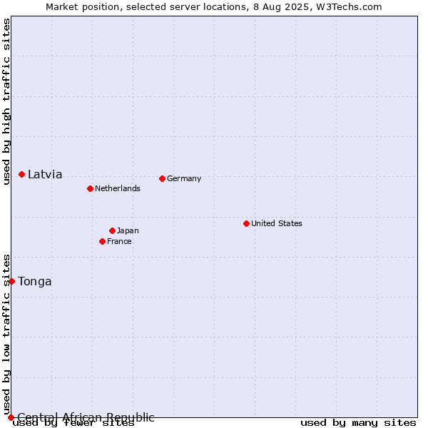 Market position of Latvia vs. Tonga vs. Central African Republic