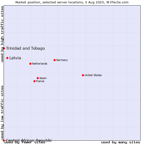 Market position of Latvia vs. Trinidad and Tobago vs. Central African Republic