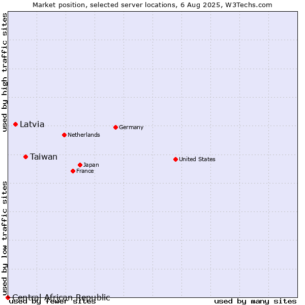 Market position of Taiwan vs. Latvia vs. Central African Republic