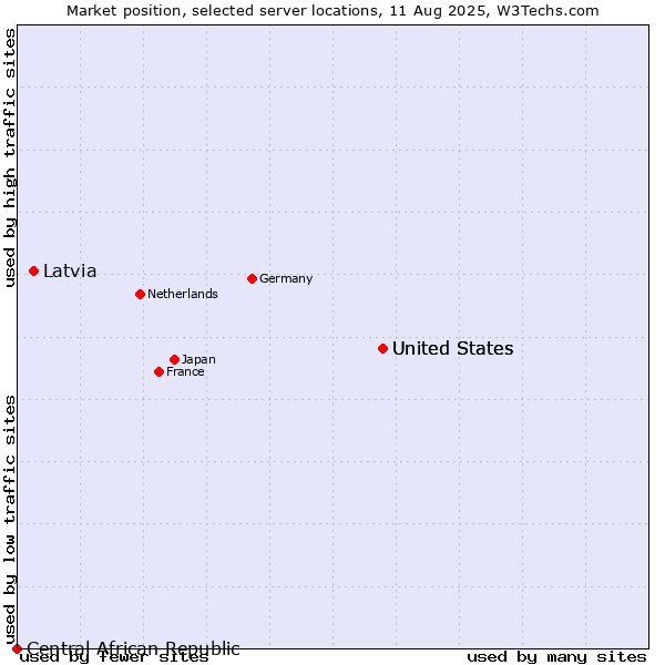 Market position of United States vs. Latvia vs. Central African Republic