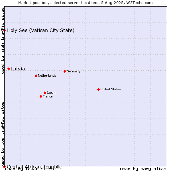 Market position of Latvia vs. Holy See (Vatican City State) vs. Central African Republic