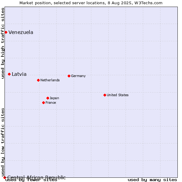 Market position of Latvia vs. Venezuela vs. Central African Republic