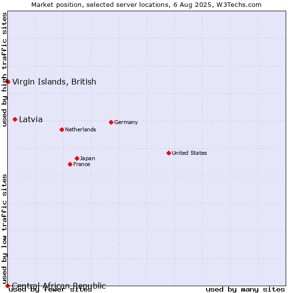 Market position of Latvia vs. Virgin Islands, British vs. Central African Republic